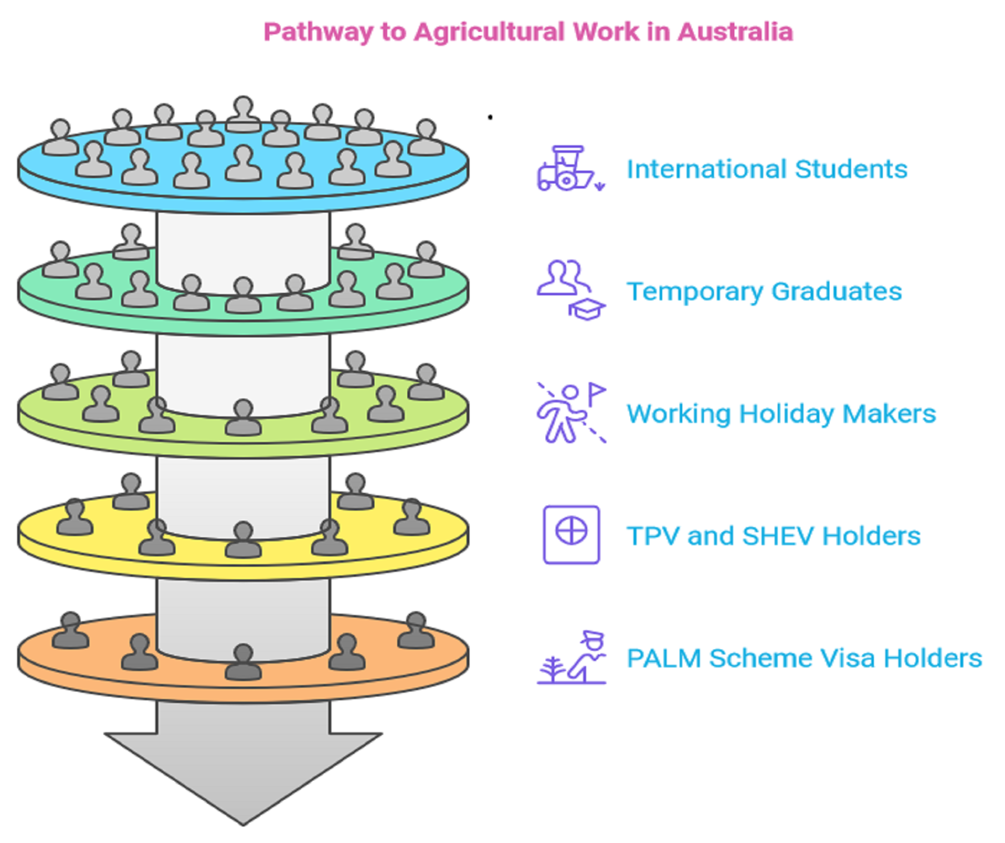 Pathway to Agriculture Work