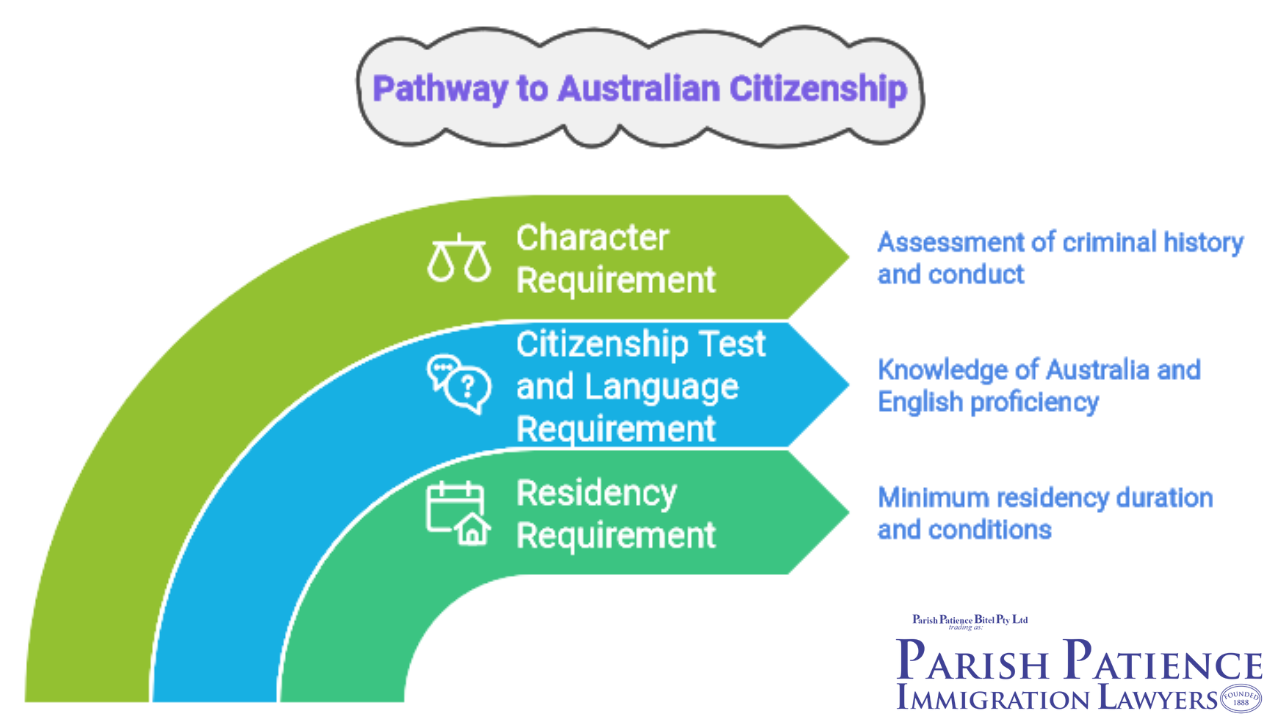 Pathways to Australian Citizenship