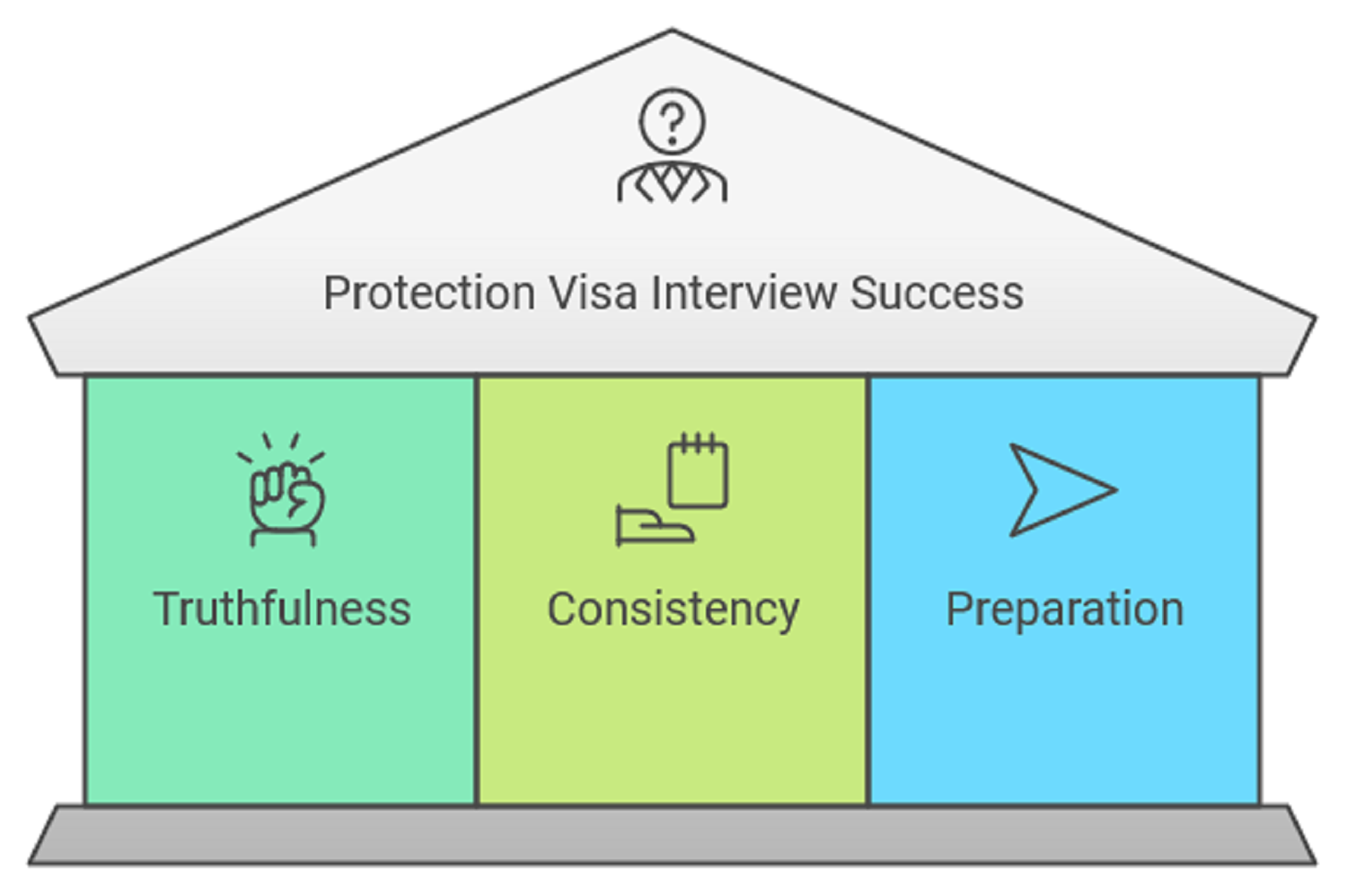 Protection Visa Interview Success