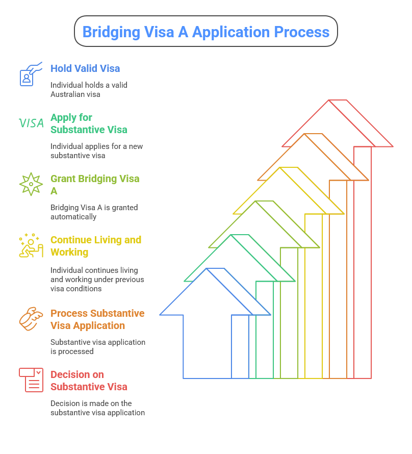 Bridging Visa A Application Process